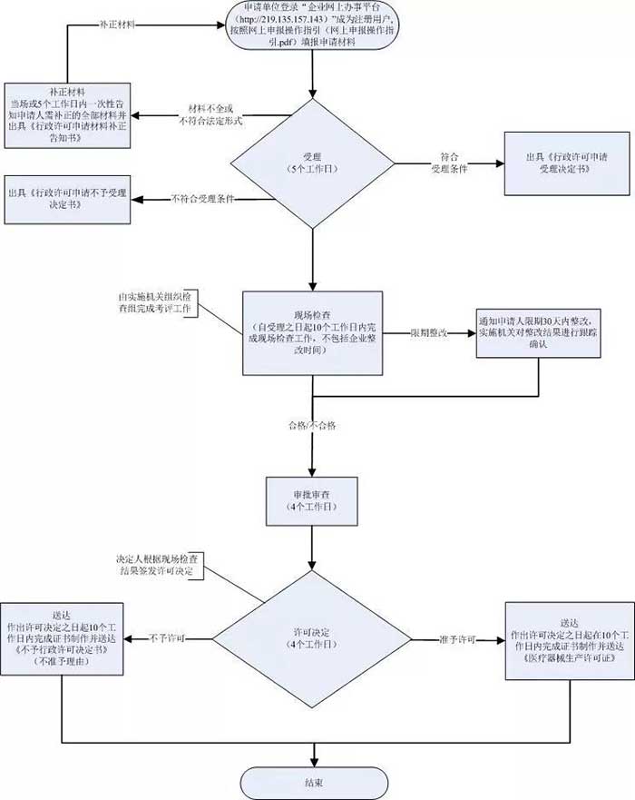 口罩車(chē)間辦理流程