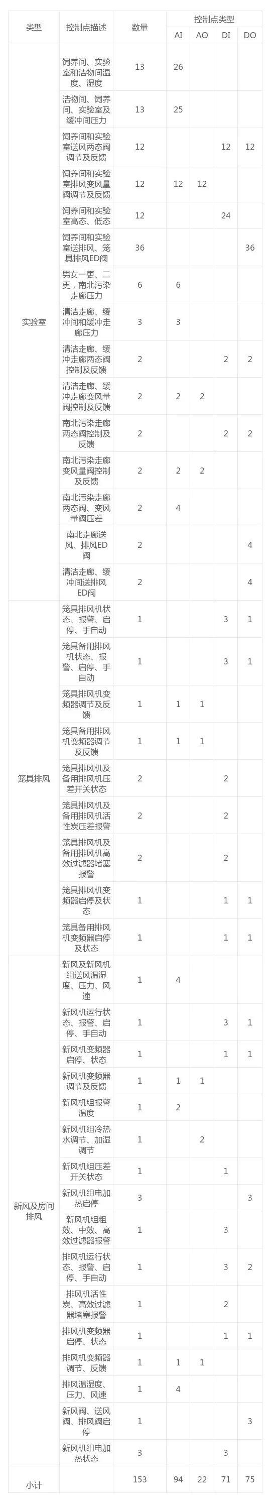 系統控制對象、點數統計