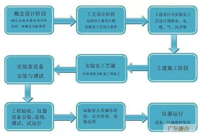 食品實驗室建設流程