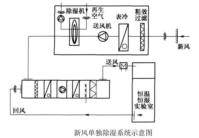 恒溫恒濕實驗室新風系統
